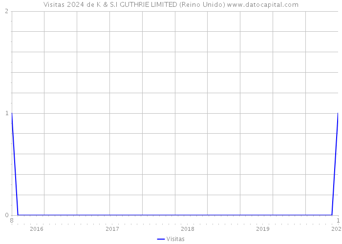 Visitas 2024 de K & S.I GUTHRIE LIMITED (Reino Unido) 