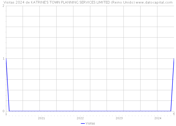 Visitas 2024 de KATRINE'S TOWN PLANNING SERVICES LIMITED (Reino Unido) 