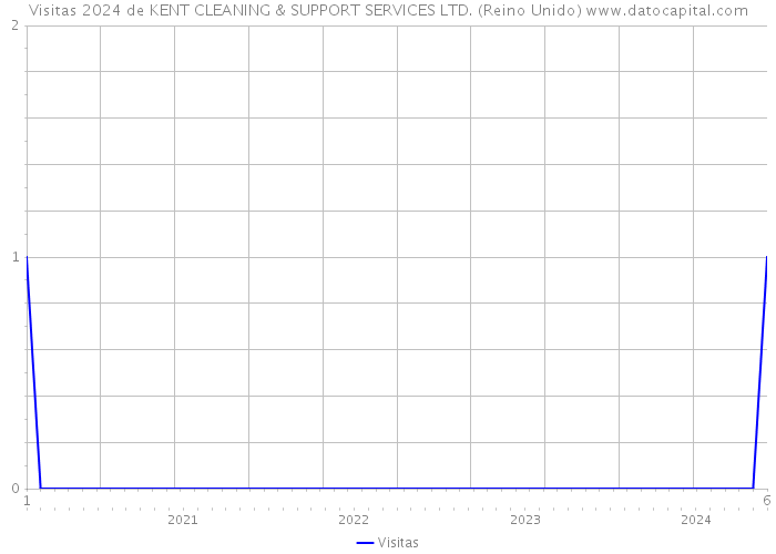 Visitas 2024 de KENT CLEANING & SUPPORT SERVICES LTD. (Reino Unido) 