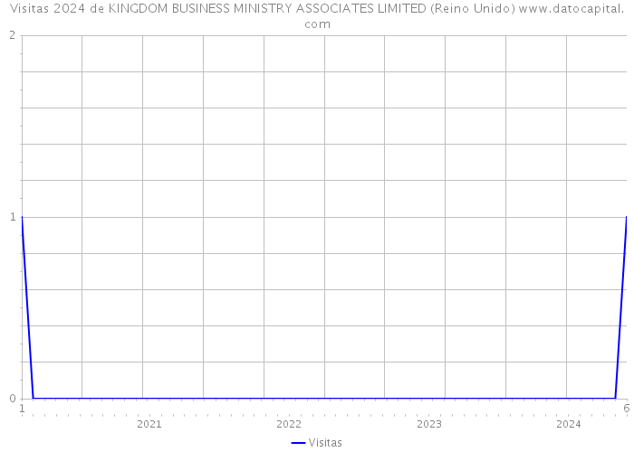 Visitas 2024 de KINGDOM BUSINESS MINISTRY ASSOCIATES LIMITED (Reino Unido) 