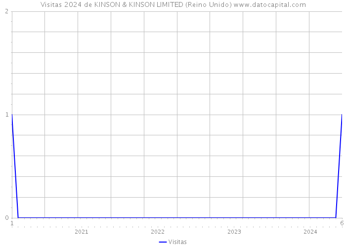Visitas 2024 de KINSON & KINSON LIMITED (Reino Unido) 