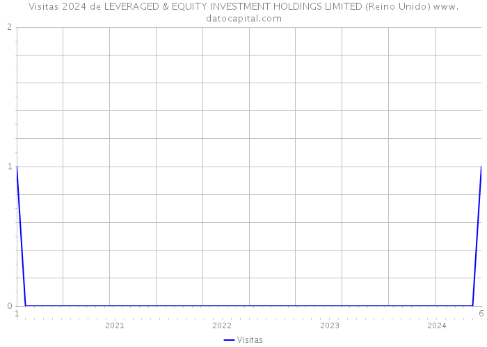Visitas 2024 de LEVERAGED & EQUITY INVESTMENT HOLDINGS LIMITED (Reino Unido) 
