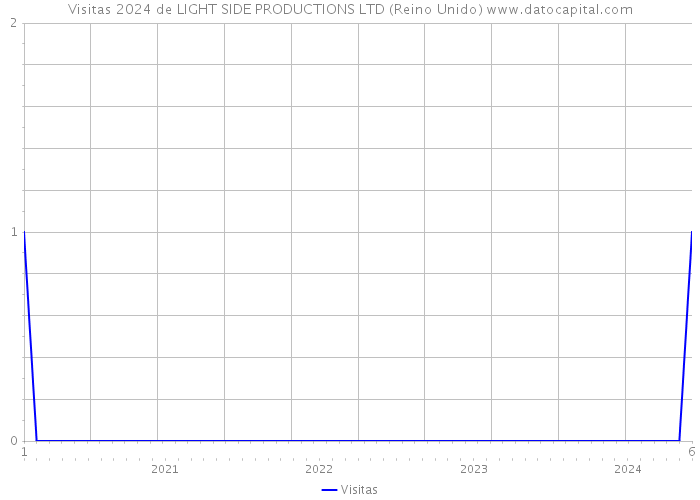 Visitas 2024 de LIGHT SIDE PRODUCTIONS LTD (Reino Unido) 