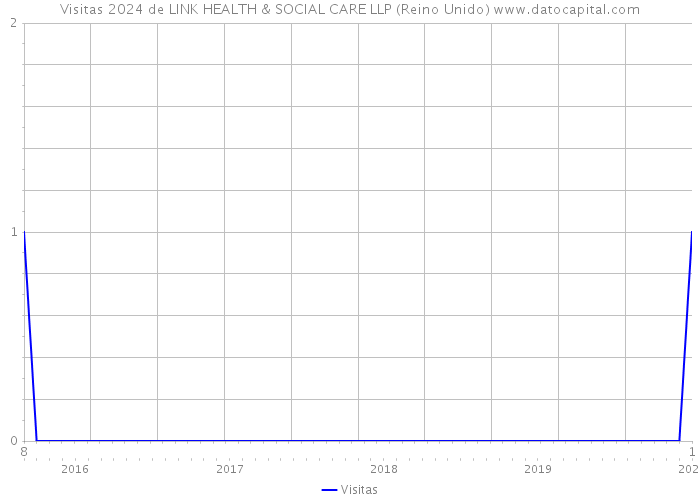 Visitas 2024 de LINK HEALTH & SOCIAL CARE LLP (Reino Unido) 