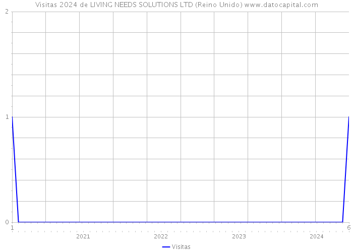 Visitas 2024 de LIVING NEEDS SOLUTIONS LTD (Reino Unido) 