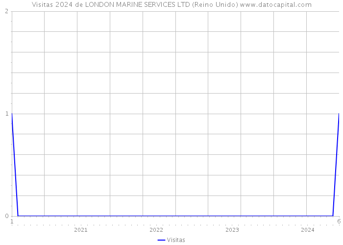 Visitas 2024 de LONDON MARINE SERVICES LTD (Reino Unido) 