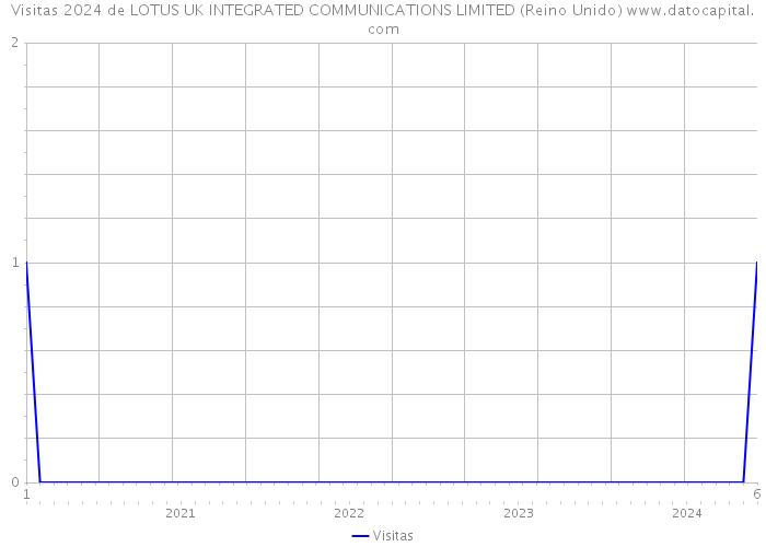 Visitas 2024 de LOTUS UK INTEGRATED COMMUNICATIONS LIMITED (Reino Unido) 