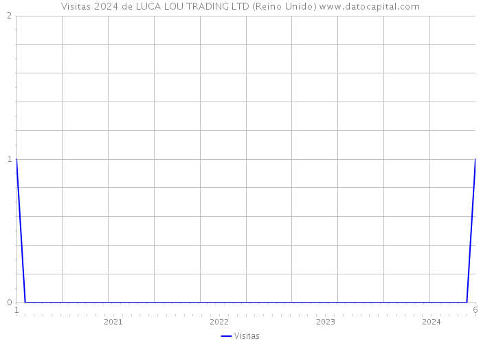 Visitas 2024 de LUCA LOU TRADING LTD (Reino Unido) 