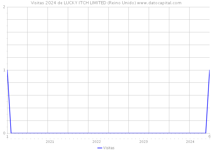 Visitas 2024 de LUCKY ITCH LIMITED (Reino Unido) 