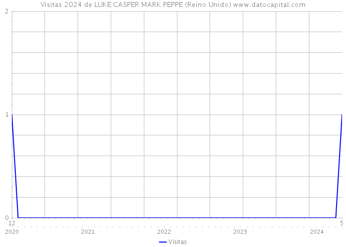 Visitas 2024 de LUKE CASPER MARK PEPPE (Reino Unido) 