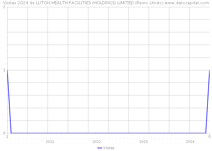 Visitas 2024 de LUTON HEALTH FACILITIES (HOLDINGS) LIMITED (Reino Unido) 