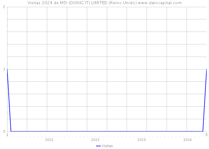 Visitas 2024 de M5I (DOING IT) LIMITED (Reino Unido) 