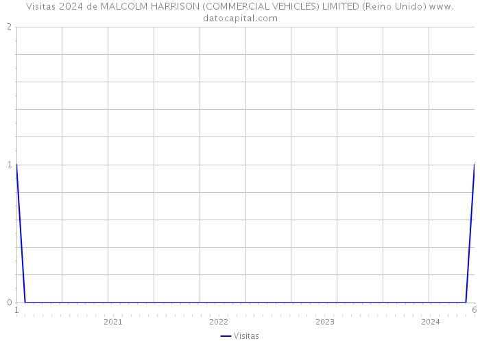 Visitas 2024 de MALCOLM HARRISON (COMMERCIAL VEHICLES) LIMITED (Reino Unido) 