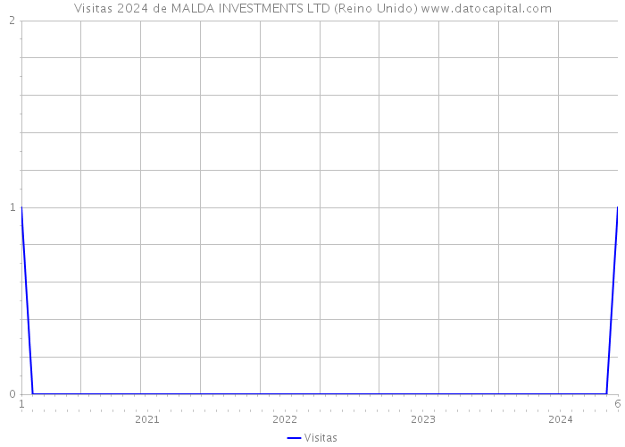 Visitas 2024 de MALDA INVESTMENTS LTD (Reino Unido) 