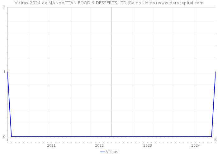 Visitas 2024 de MANHATTAN FOOD & DESSERTS LTD (Reino Unido) 