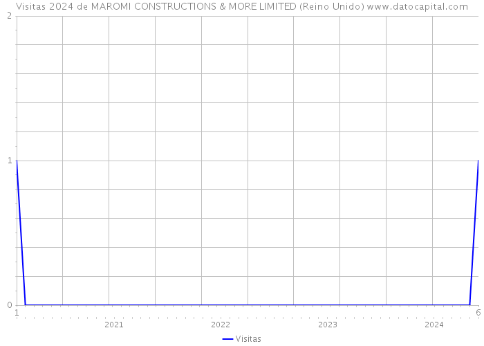 Visitas 2024 de MAROMI CONSTRUCTIONS & MORE LIMITED (Reino Unido) 