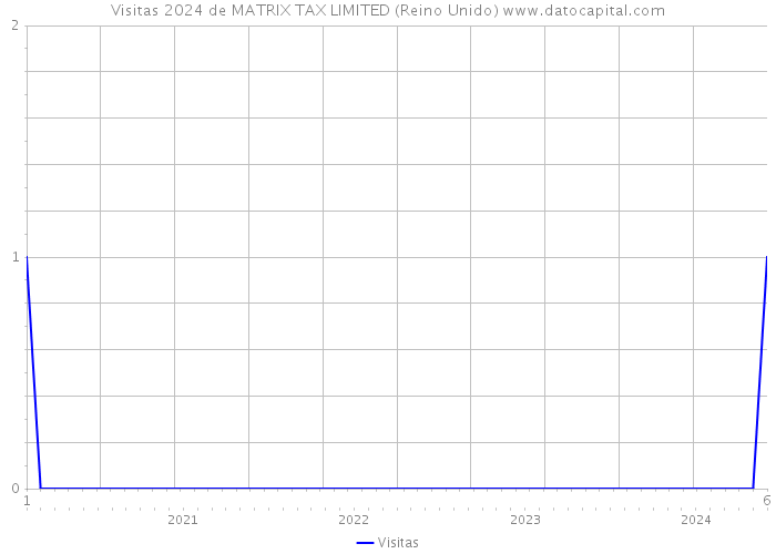 Visitas 2024 de MATRIX TAX LIMITED (Reino Unido) 