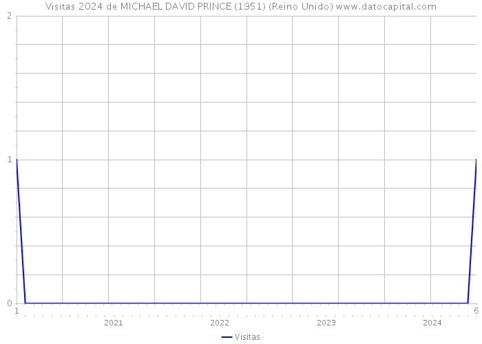 Visitas 2024 de MICHAEL DAVID PRINCE (1951) (Reino Unido) 