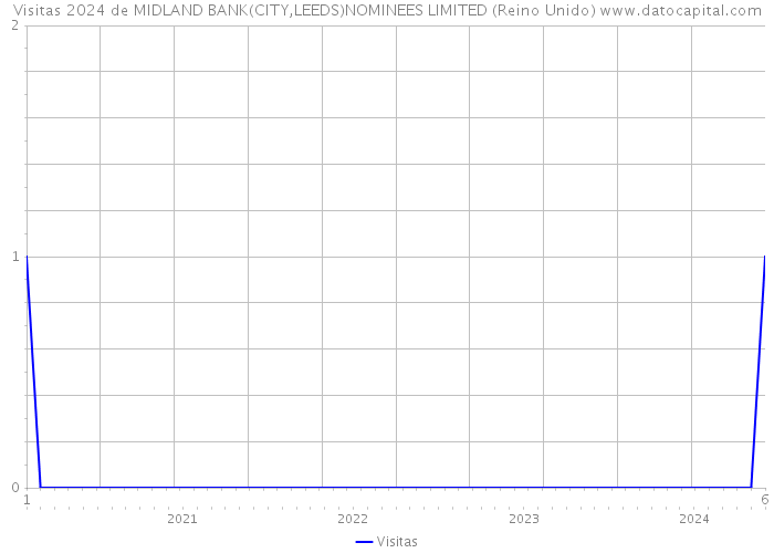 Visitas 2024 de MIDLAND BANK(CITY,LEEDS)NOMINEES LIMITED (Reino Unido) 