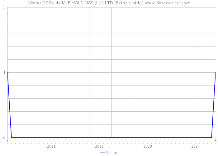 Visitas 2024 de MLB HOLDINGS (UK) LTD (Reino Unido) 