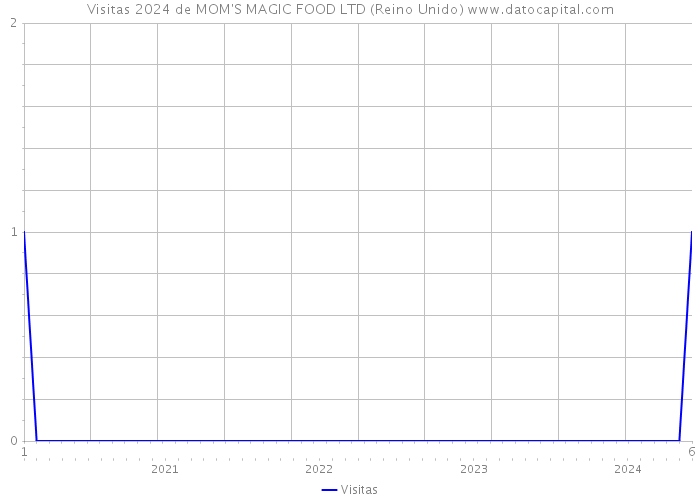 Visitas 2024 de MOM'S MAGIC FOOD LTD (Reino Unido) 