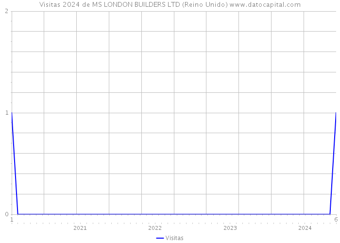 Visitas 2024 de MS LONDON BUILDERS LTD (Reino Unido) 