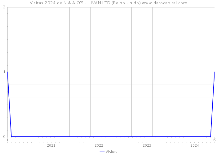 Visitas 2024 de N & A O'SULLIVAN LTD (Reino Unido) 