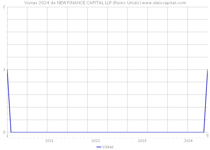 Visitas 2024 de NEW FINANCE CAPITAL LLP (Reino Unido) 