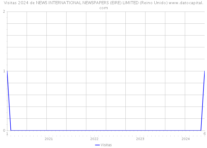 Visitas 2024 de NEWS INTERNATIONAL NEWSPAPERS (EIRE) LIMITED (Reino Unido) 