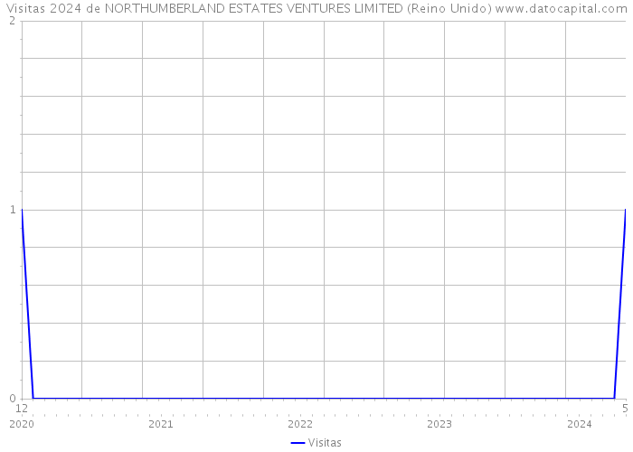 Visitas 2024 de NORTHUMBERLAND ESTATES VENTURES LIMITED (Reino Unido) 