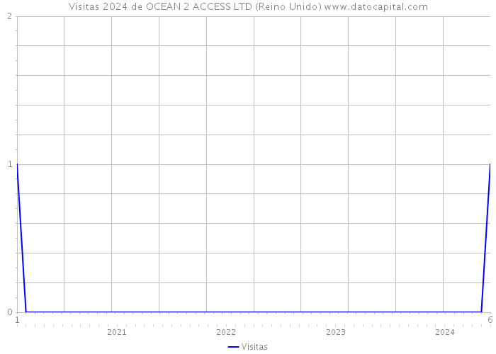 Visitas 2024 de OCEAN 2 ACCESS LTD (Reino Unido) 
