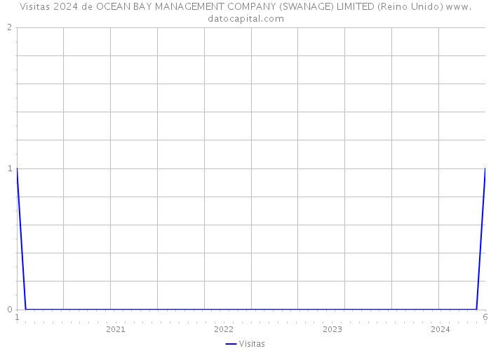 Visitas 2024 de OCEAN BAY MANAGEMENT COMPANY (SWANAGE) LIMITED (Reino Unido) 