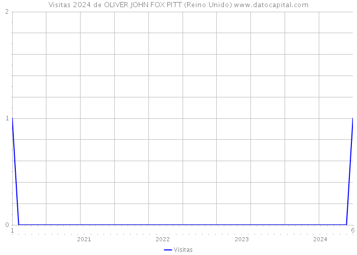 Visitas 2024 de OLIVER JOHN FOX PITT (Reino Unido) 