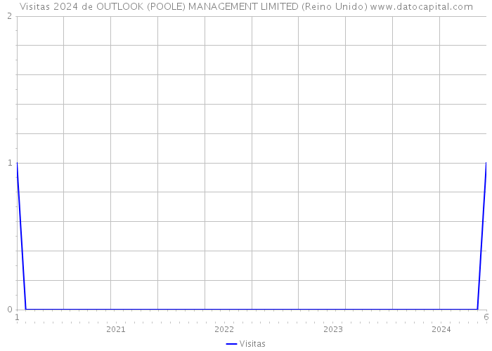 Visitas 2024 de OUTLOOK (POOLE) MANAGEMENT LIMITED (Reino Unido) 