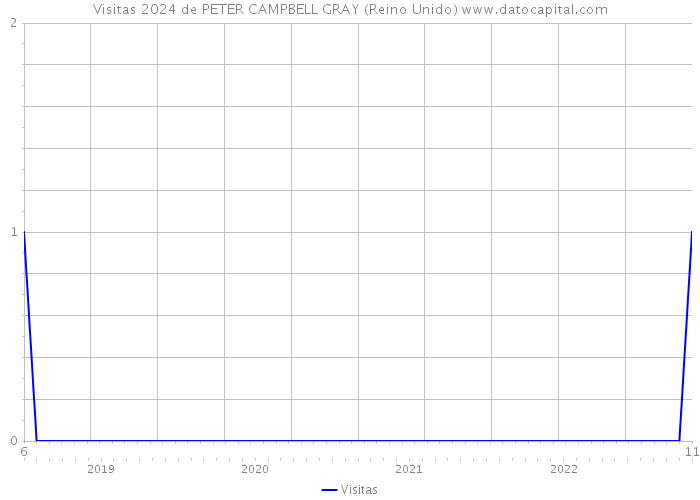Visitas 2024 de PETER CAMPBELL GRAY (Reino Unido) 