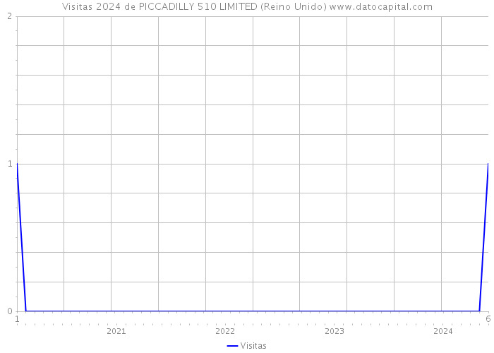 Visitas 2024 de PICCADILLY 510 LIMITED (Reino Unido) 