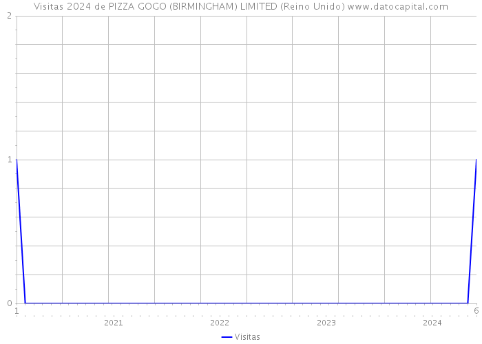 Visitas 2024 de PIZZA GOGO (BIRMINGHAM) LIMITED (Reino Unido) 