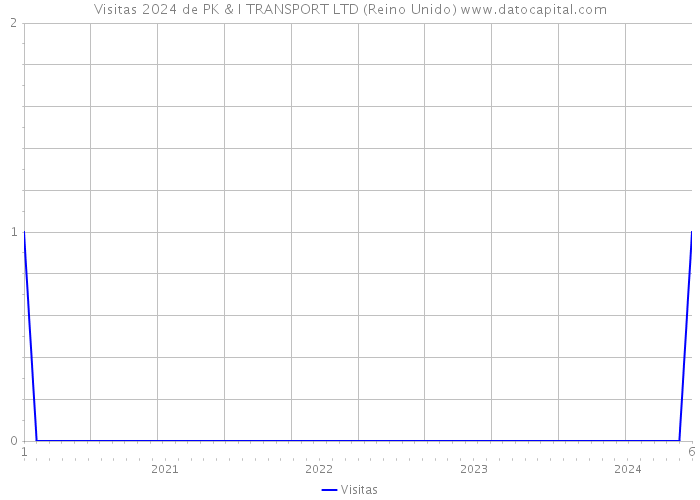 Visitas 2024 de PK & I TRANSPORT LTD (Reino Unido) 