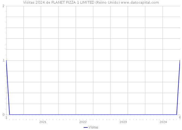 Visitas 2024 de PLANET PIZZA 1 LIMITED (Reino Unido) 
