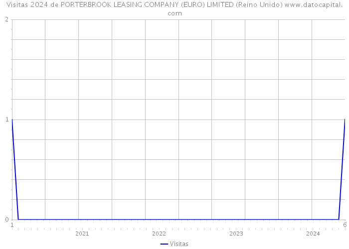 Visitas 2024 de PORTERBROOK LEASING COMPANY (EURO) LIMITED (Reino Unido) 