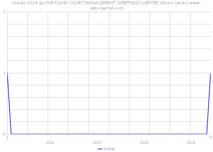 Visitas 2024 de PORTLAND COURT MANAGEMENT (SHEFFIELD) LIMITED (Reino Unido) 