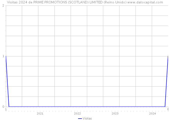 Visitas 2024 de PRIME PROMOTIONS (SCOTLAND) LIMITED (Reino Unido) 