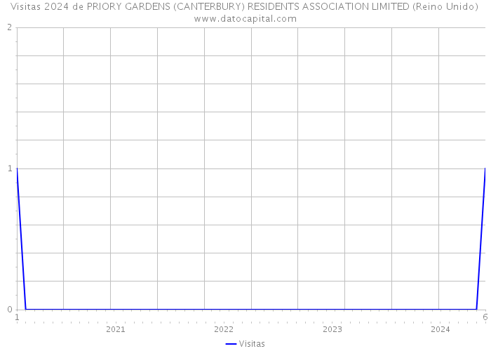 Visitas 2024 de PRIORY GARDENS (CANTERBURY) RESIDENTS ASSOCIATION LIMITED (Reino Unido) 