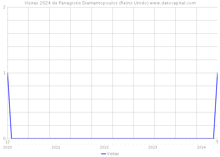 Visitas 2024 de Panagiotis Diamantopoulos (Reino Unido) 