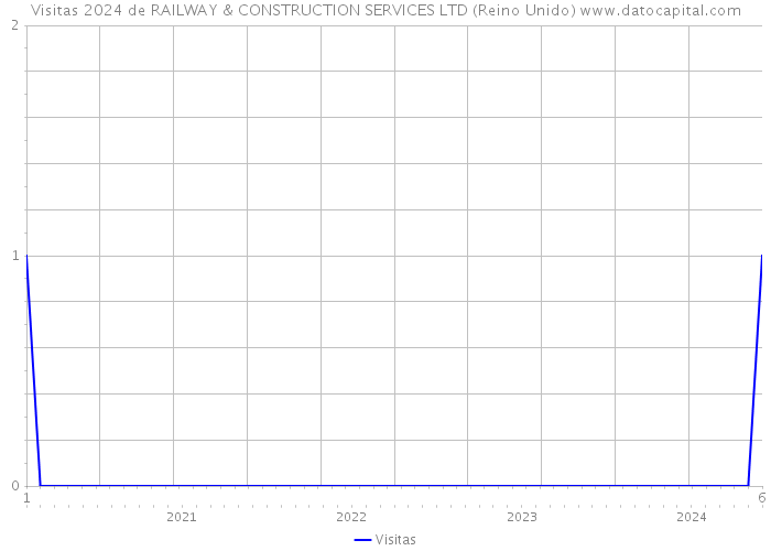 Visitas 2024 de RAILWAY & CONSTRUCTION SERVICES LTD (Reino Unido) 