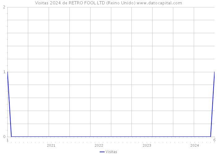 Visitas 2024 de RETRO FOOL LTD (Reino Unido) 