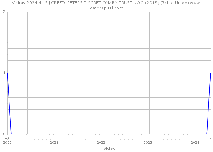 Visitas 2024 de S J CREED-PETERS DISCRETIONARY TRUST NO 2 (2013) (Reino Unido) 