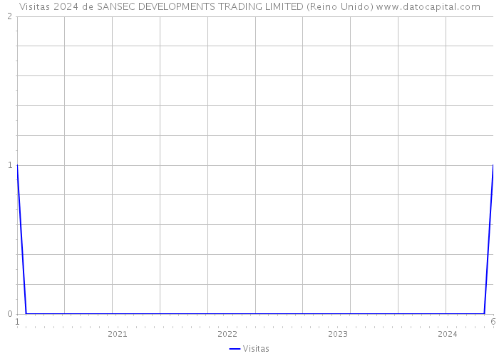 Visitas 2024 de SANSEC DEVELOPMENTS TRADING LIMITED (Reino Unido) 