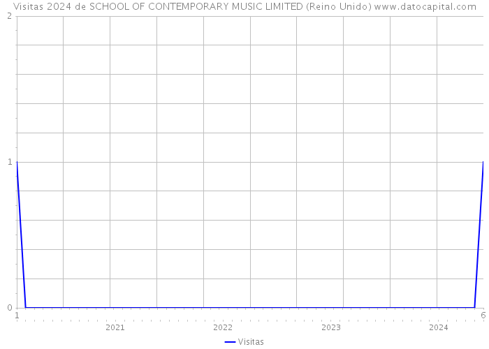 Visitas 2024 de SCHOOL OF CONTEMPORARY MUSIC LIMITED (Reino Unido) 