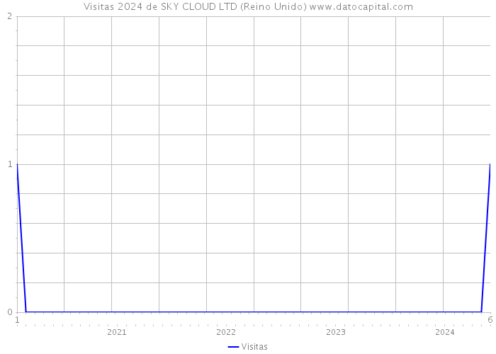 Visitas 2024 de SKY CLOUD LTD (Reino Unido) 